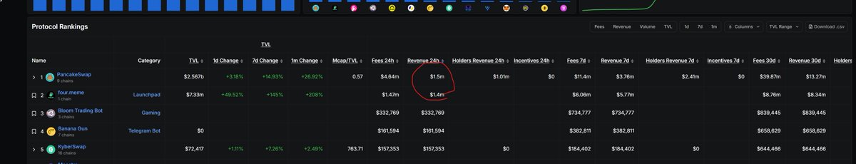 definalist's tweet image. The whale that had been driving the dump since September moved all their tokens about 4hrs ago and sold the entire stash, worth around $26M.
Right now, revenues are looking similar to pancakeswap, but the fact that a Chinese meme season launchpad is only showing this kind of…