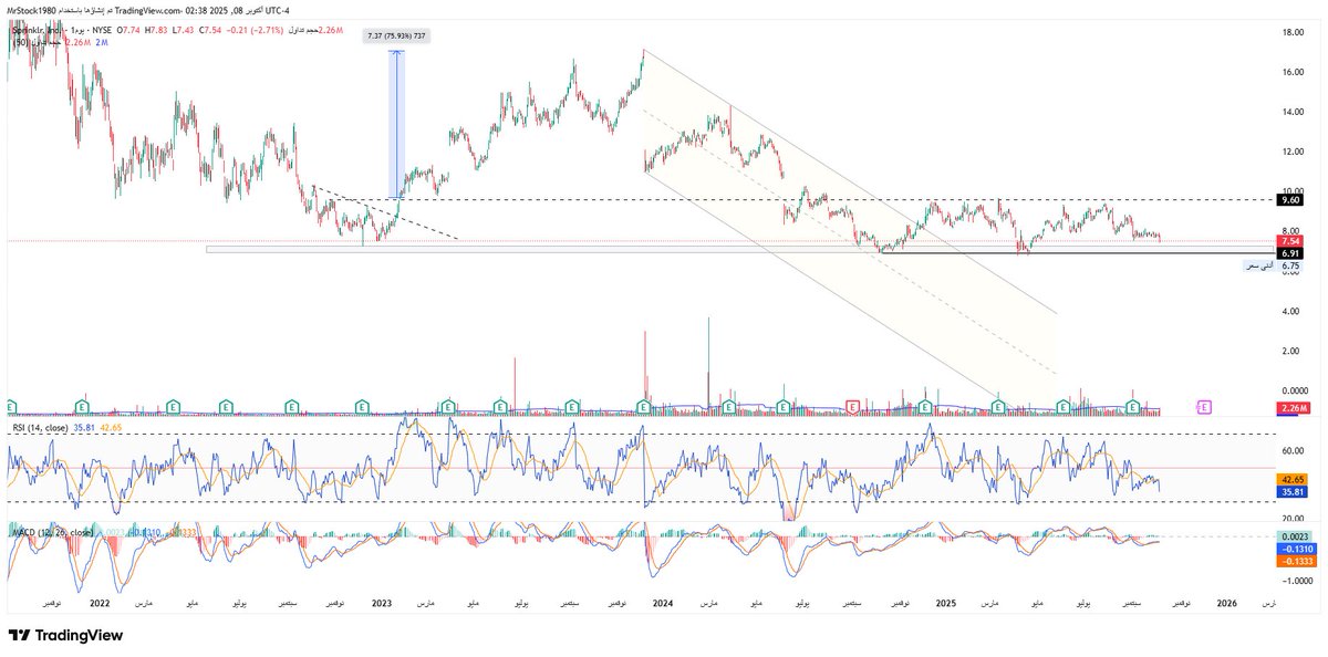 Sprinklr, Inc  
شركة $cxm  : 
النشاط: منصة برمجيات موحَّدة لإدارة تجربة العملاء (Unified-CXM) تُخدم >1,900 شركة من بينها Microsoft وP&amp;G وSamsung، و60% من شركات Fortune 100.

آخر نتائج مُعلَنة (Q2 –  في 31 يوليو 2025): 
إيرادات $212.0م (+8% سنويًا)،
 وتدفّق نقدي حر $29.8م،
 وعدد