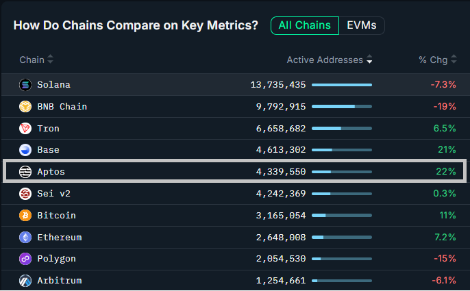 nobipinkboop's tweet photo. Aptober is on fire! 🔥 

 @Aptos  active addresses have surged to 4,339,550, marking a +22% increase in just one week  a blazing rise that pushed Aptos up the global rankings, overtaking several popular L1 chains.

And the good news keeps rolling in this month  with upcoming collaborations  from @worldlibertyfi and more to follow. 🤝

LFM!!! 🌐