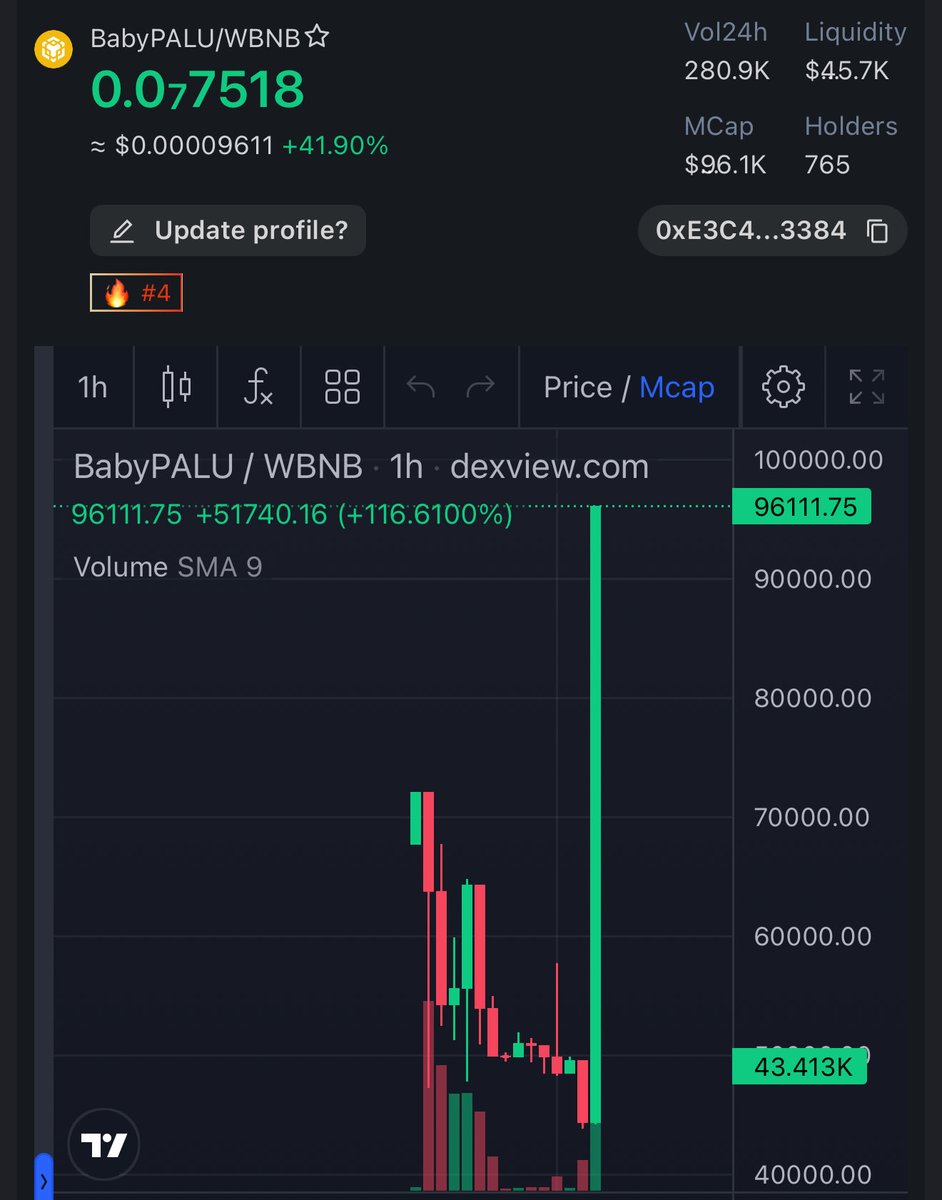 $BABYPALU - BSC 
<a href="/bnb_baby_palu/">Baby Palu</a> 
Chịu bay rồi ae ơi
Let fucking moon🚀🚀🚀

✅CA 0xE3C4B4848eDBd571A5e5B4e46577B2e113D63384

📊 Chart  
dexview.com/bsc/0xE3C4B484…
