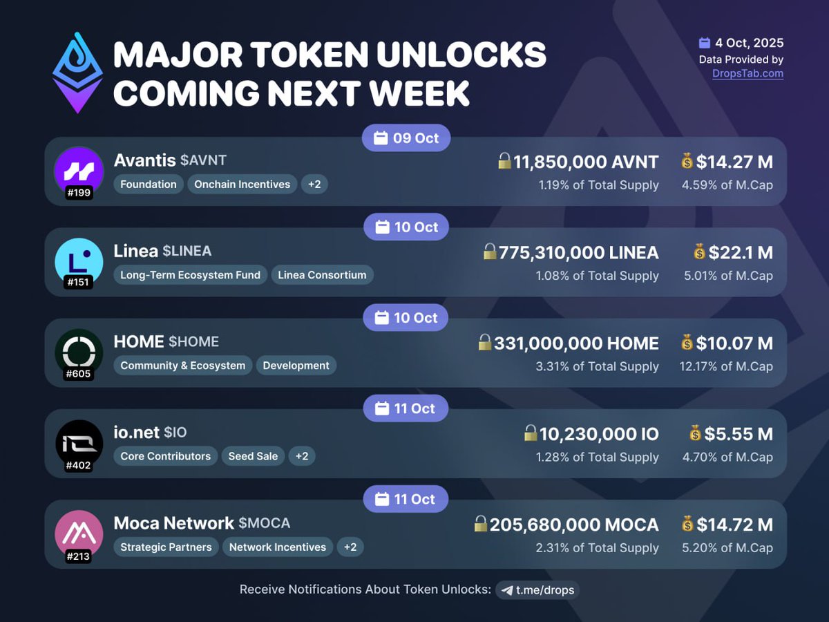 0xSehaj's tweet image. Highly incorrect unlock data circulating about $AVNT🤦‍♂️. @Dropstab_com please fix this asap and update your community.

There will be 0 $AVNT emissions till February 28th (when our Season 3 ends). This means circulating supply won&apos;t move till then, and we&apos;ll only claim foundation…
