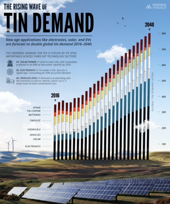 Value_Ethics's tweet photo. ๐ Global tin demand to double by 2040!
Key drivers:
๐ EVs (use 2โ3ร more tin)
โ๏ธ Solar Power
๐ป Electronics
Tin is quietly becoming a cornerstone of the green tech boom
#valuemulticaps #Tin #Commodities #EVs #Solar #Electronics #EnergyTransition