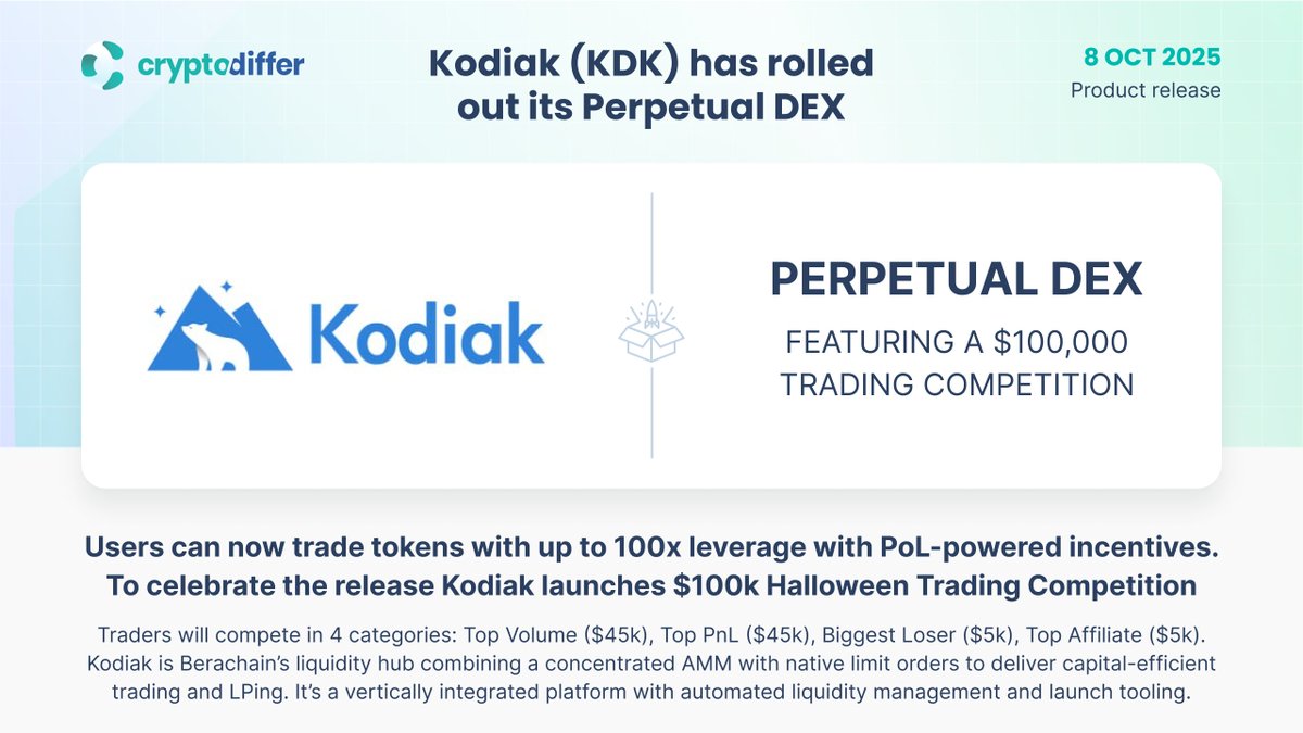❗️<a href="/KodiakFi/">Kodiak</a> $KDK has rolled out its Perpetual DEX

Users can now trade tokens with up to 100x leverage with #PoL-powered incentives. To celebrate the release, #Kodiak launches $100k Halloween Trading Competition.

👉 x.com/KodiakFi/statu…