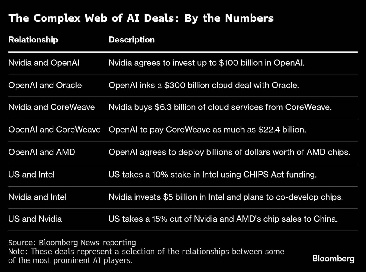 🚀xAI, Elon Musk's AI startup, eyes $20B funding round incl. up to $2B equity from Nvidia. Funds for Nvidia GPUs at Memphis' Colossus 2 data center. Unique structure: $7.5B equity + $12.5B debt via SPV; xAI leases chips over 5 yrs for investor returns.#xAI #Nvidia #funding