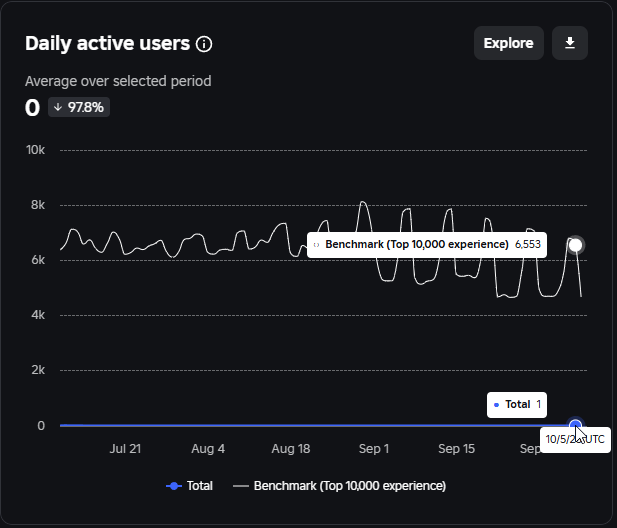 This game hasn't been active for months now, and hasn't even had players, infact the only player recently, was RumbleStudios themselves LOL

What's wrong <a href="/RumbleStudiosRB/">Rumble Studios</a>, has your game died? 🥺🤣