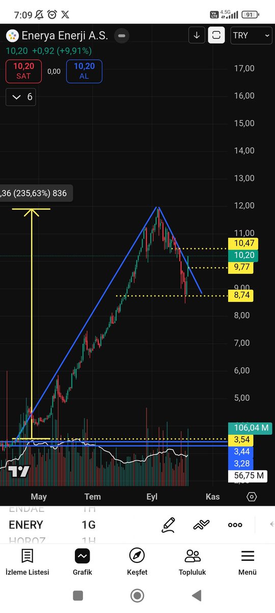 #ENERY

10.20 TAKİP 

9.77 DESTEK 

10.50 DİRENÇ 

HEDEF %236🔥🔥🔥

ASLA YTD 👍👍👍 

t.me/adrenalinborsa

#AHGAZ #BEYAZ #CMBTN #EKGYO #KAPLM #MEGMT #PNLSN #TCKRC #ARZUM #GSRAY #DYOBY #FZLGY #KRPLS #ORCAY #SELEC #USAK #ALKIM #RYSAS #YYLGD #KLYPV #BIST50