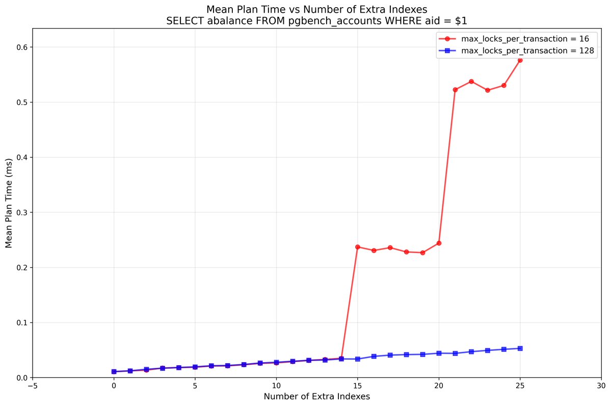 samokhvalov's tweet image. #PostgresMarathon 2-004: Fast-path locks explained (and the PG 18 improvement)
🖖 don't forget to subscribe & share! we'll be diving into various dark corners of Postgres and learn how to make it ludicrously fast 🎇
After 2-003, @ninjouz asked:
> If fast-path locks are stored…