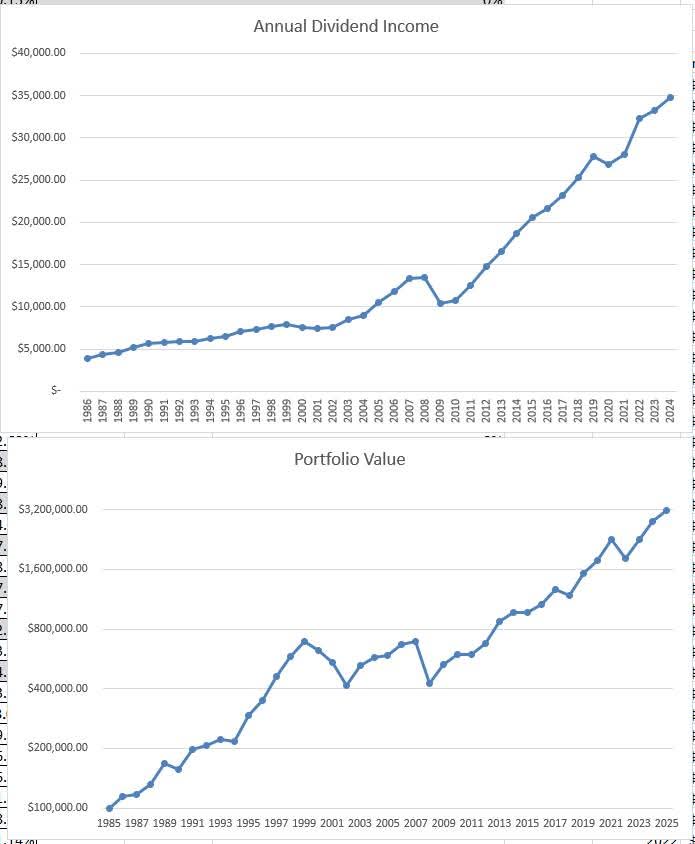 TechFinOps's tweet image. The human mind cannot comprehend the power of compounding
Imagine that you retired in 1985 with $100,000 and a paid off home
You lived off dividends, Social Security and enjoyed your money
You spent the dividends, but kept the portfolio invested
The first year, you generate…
