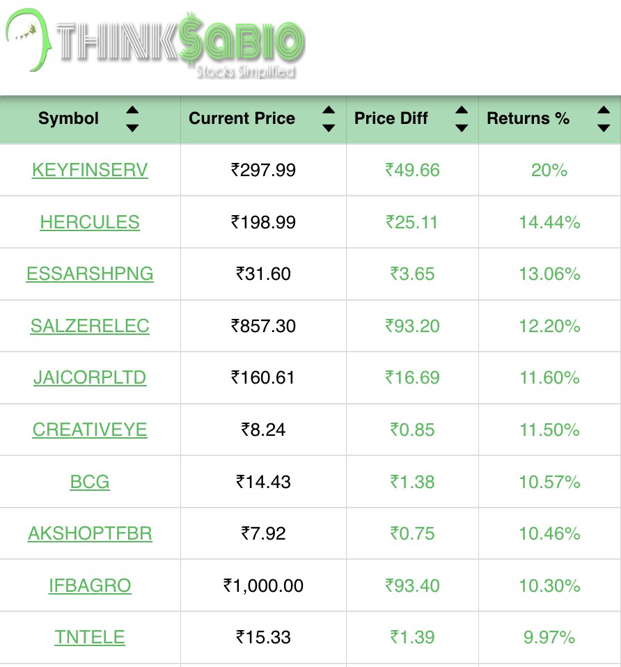 ThinksabioIndia's tweet image. TrendingStocks: As on 9:30 AM
Top 3 Trending Stocks: #KEYFINSERV #HERCULES #ESSARSHPNG 

 Please explore our website here
thinksabio.in/reports?report…
#ThinkSabioIndia #Investing #IndianStockMarketLive #StockMarketEducation #IndianStockMarket #Investments
#EquityTrading