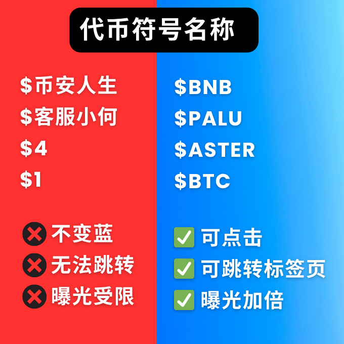 WebThreeGo's tweet photo. $币安人生 开启了币圈史上第一个中文代币，并且还上了 binance alpha。

为什么之前交易所里面没有中文代币？给代币命名不是个特别简单事情吗，$ + 代币符号即可

你先观察下面两组代币，在推特上显示有何不同？

组一：$币安人生 $客服小何  $4  $1
组二：$BNB $PALU $ASTER

组一，也即$+中文代币/带有数字的代币，在推特上不会变蓝，也无法变成可点击的蓝色标签（cashtag），并跳转到实时搜索页面。
组二，$+英文大写字母，可变蓝，并且会带标签

实际上，在币圈代币名称（Token Symbol）通常遵循以下��则：

✅ 前缀为 $
✅ 3–6 位英文大写字母
✅ 不能有数字或非英文字母

像$EGL1  $B2，虽然是有效代币的 Symbol，但���包含了数字，Twitter 的 cashtag 识别系统默认只认 纯英文大写字母组合，所以它不会变蓝，也不会被纳入热门资产趋势中。在推特推广的时候就形成了局限性。

#代币命名 #币安人生 #客服小何