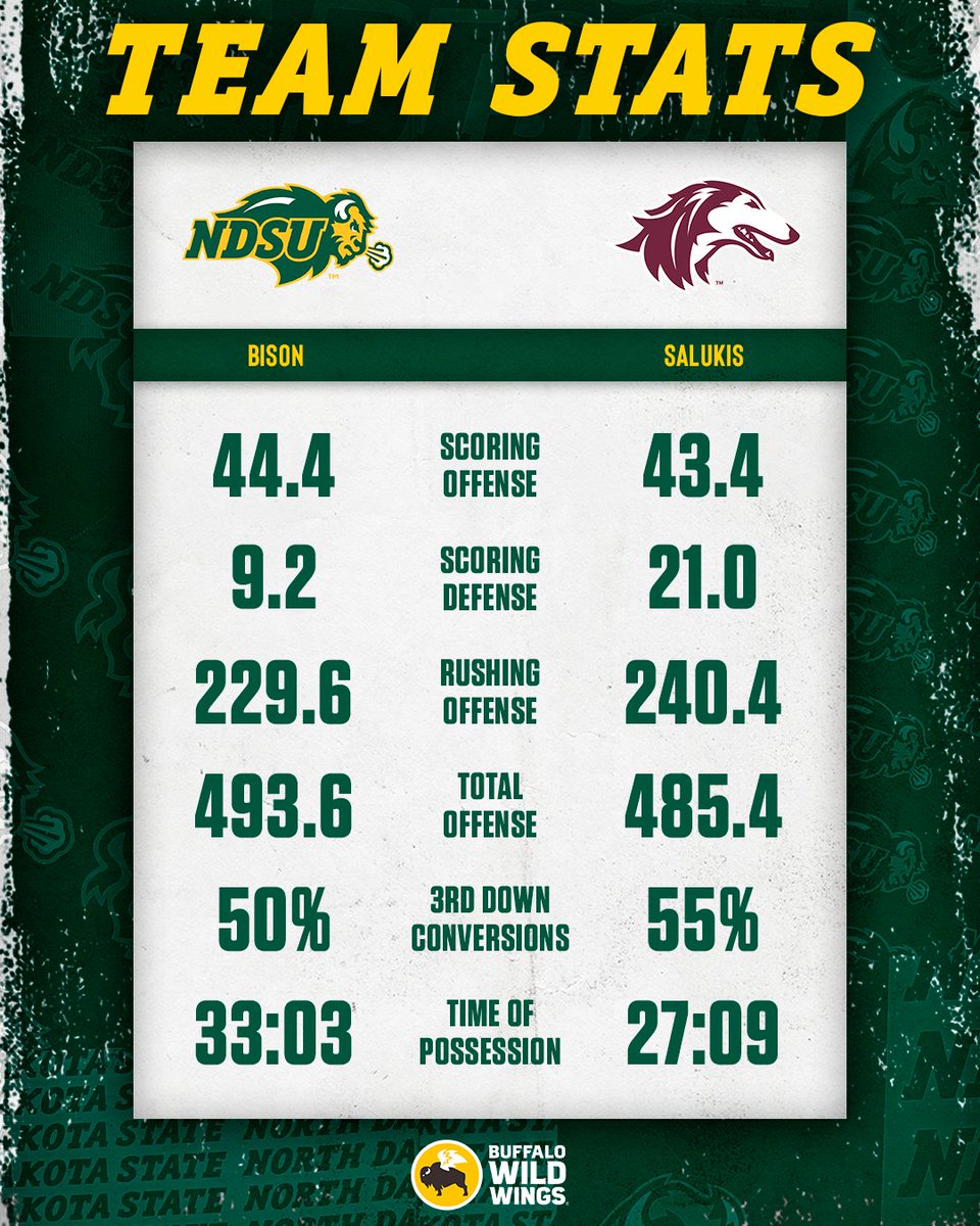 Two of the most prolific offenses in #FCS meet Saturday when the top-ranked Bison (5-0) host eighth-ranked Southern Illinois (4-1). The Salukis are coming off back-to-back 50-point games and rushed for 430 yards last week.

🎟️ gobison.info/3IOGTIM