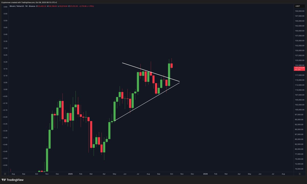 cryptorover's tweet image. Bitcoin still looks very bullish!
