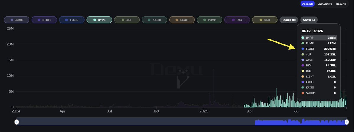 NaveenCypto's tweet image. Look who is after Hype and Pump in buybacks.

Data - @_dexuai 

$FLUID