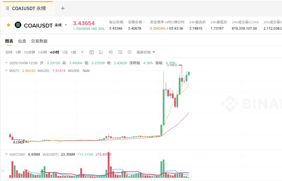 玩合约为什么我一直呼喊大家别全仓,全仓就是怕碰到$coai 这种情况,瞬间拉9倍.（关键是这类标的纯属单机币卖盘极浅，狗庄拉咂非常容易操控）
如果你按1万刀10倍做空，意味着要亏损90万刀.在多保证金都扛不住.