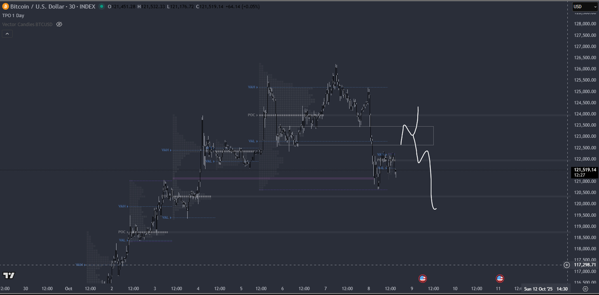 $BTC setting up for the most classic trade set up. accept above 122.5k~ and we can try for another ATH, other weise we will be going towards 118k.