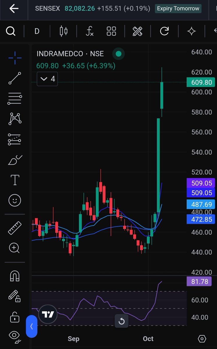 vuppulapradeep3's tweet image. 📈 Indraprastha Medical Corporation Ltd

💥 Shares have surged 30% in the past 5 sessions, 51% in the last 6 months, and 45% over the past year.

📊 Fun fact: The stock’s all-time low was just ₹5, way back on October 15, 1998. what a journey since then!

#IndraprasthaMedical