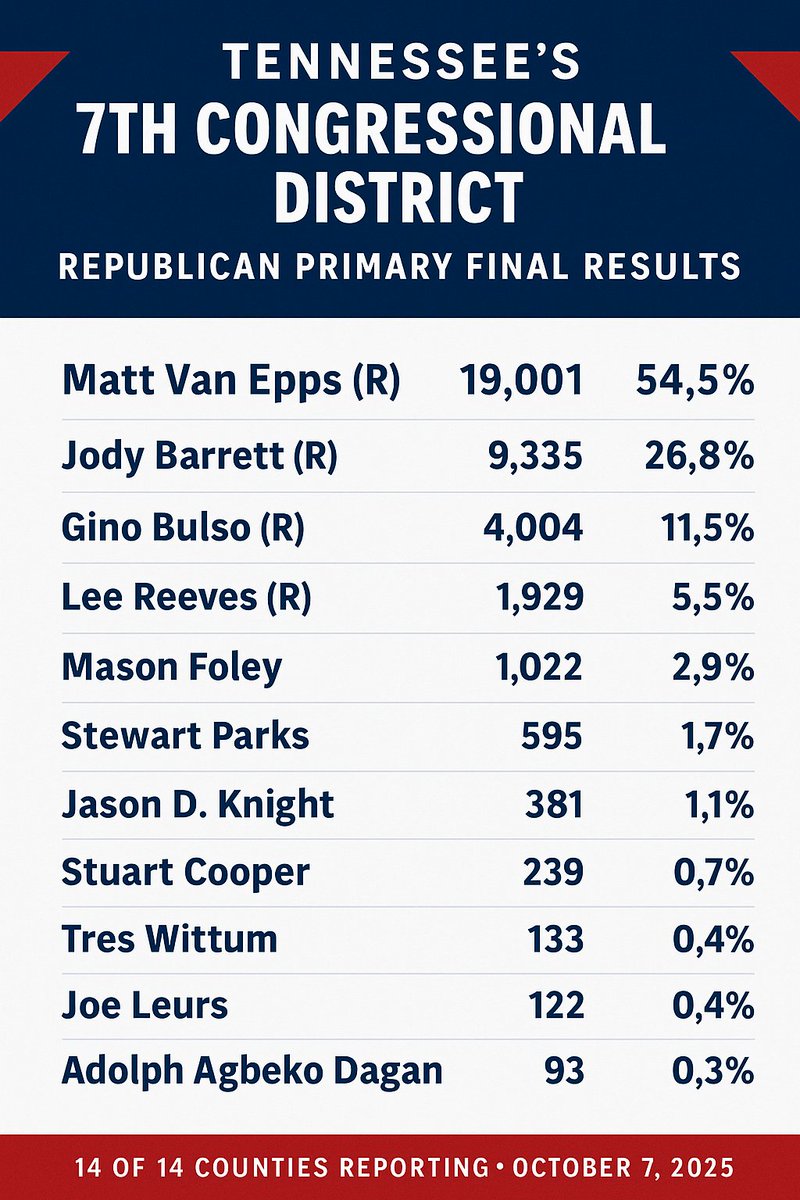 BigDaddyGIJoe's tweet photo. @GenFlynn @JodyBarrett4TN @freedomcaucus maybe Crow for dinner? or at least acknowledge that Matt Van Epps was what the people wanted. Clear and decisive victory. Getting behind him would be the adult and professional thing to do. https://t.co/Yf2BJpISfu
