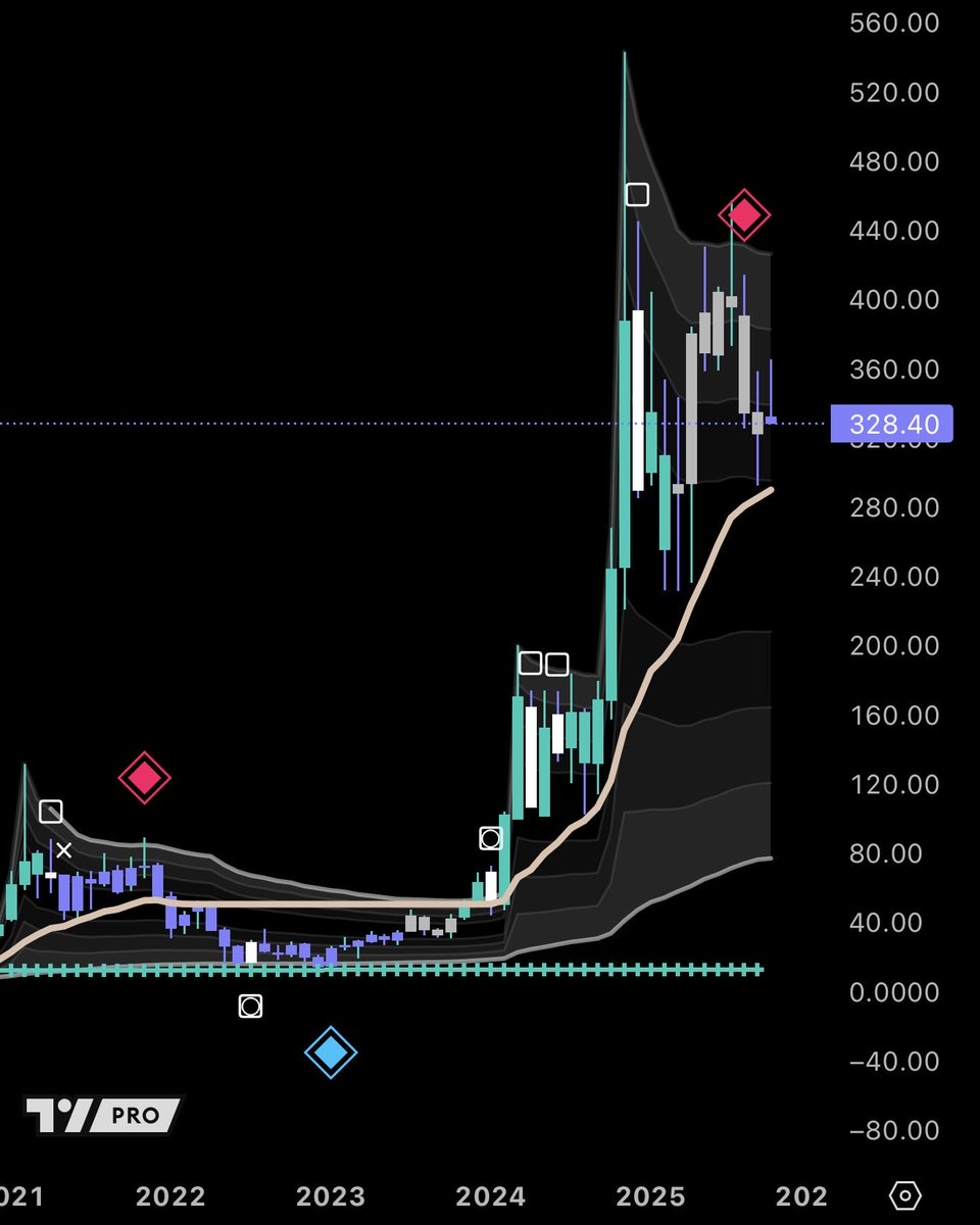sunxliao's tweet image. When the time is right, pink diamonds should NOT be ignored IMO... 🙏

Crucially important for every ticker that is currently on a parabolic uptrend.