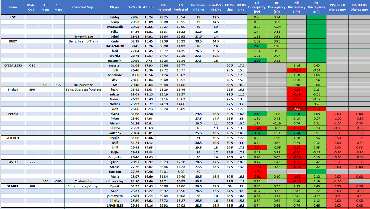 Ford_eSport's tweet image. 10/8 CS2

#esports #UnderdogFantasy #Prizepicks #CS2