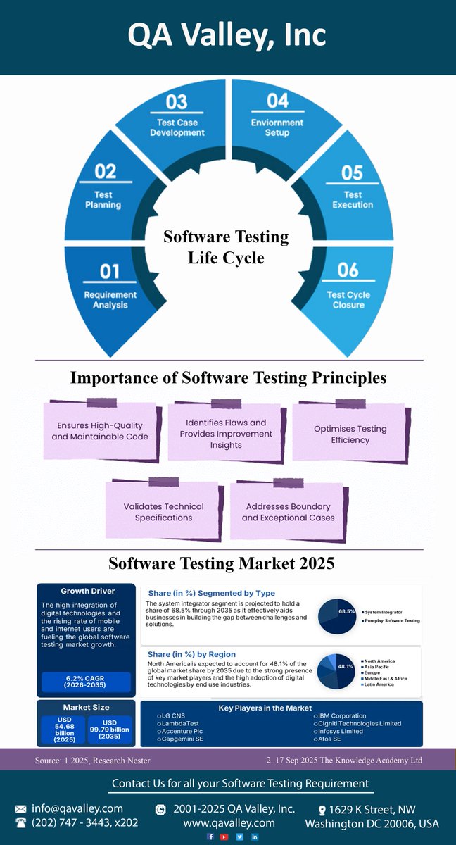 QAValley's tweet image. We are extremely good at executing sets of hundreds or thousands of Test Cases that are known to be very labor intensive for internal QA teams. #ExtremTesting #ExtremeQA #ExtremeQualityAssurance #ExtremeQuality #QAcycle