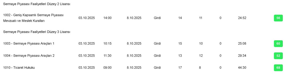 *İyi haber Ticaret Hukukundan 68 ile bu sefer geçtim. 

Diğer sınavlardan da 60 civarında notlar ile geçtim, Lakin SPFL3 Lisansı zor bir süreç 60 Üstü not ortalaması isterken notlarımın ortalaması 58'de kaldı . Diğer sınavları 60 'üstü notlarla geçmem veya girdiğim sınavlardan