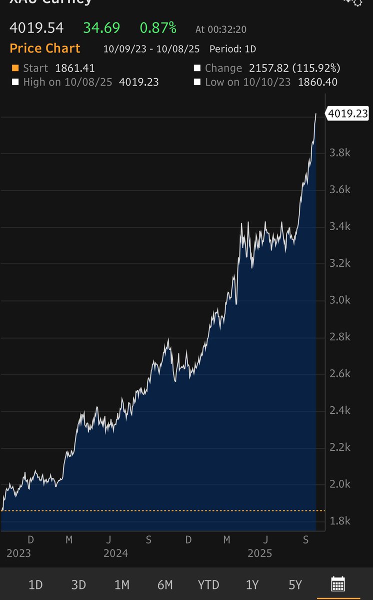 elerianm's tweet image. No stopping the price of gold for now:
Up more than 50% so far this year, it has more than doubled over the past two years.
Consistent buying by some foreign central baks is being reinforced by growing institutional and retail allocations, and a more volatile speculative overlay.…