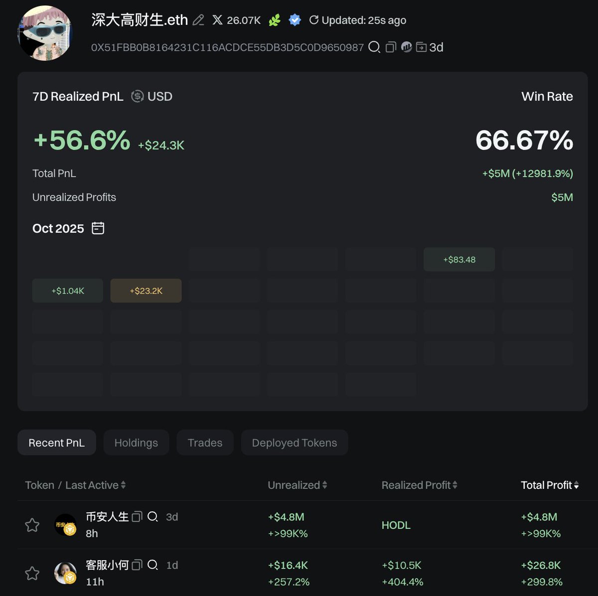 lookonchain's tweet photo. 3 top traders in #BNB meme szn @cz_binance

冷静冷静再冷静 @hexiecs
Made $5.5M on $币安人生, $361.7K on $4, $219.5K on $GIGGLE

王小二 @brc20niubi
Made $5.4M on $币安人生, $736K on $4, $228.3K on $GIGGLE

深大高财生.eth @GCsheng
Made $4.8M on $币安人生, $26.8K on $客服小何

Address:
0xeb89055e16ae1c1e42ad6770a7344ff5c7b4f31d
0x176e6378b7c9010f0456bee76ce3039d36dc37c8
0x51fbb0b8164231c116acdce55db3d5c0d9650987