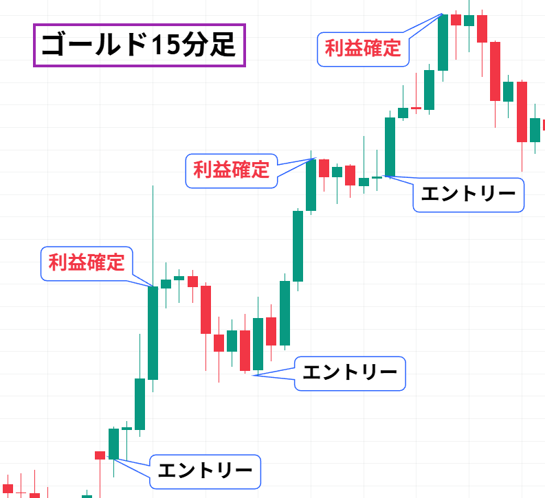 mzgaangy's tweet photo. とあるインジケーターを入れるだけで
トレンドとエントリーポイントが一目でわかり
利益を狙えます。

画像はゴールドの15分足です。

インジケーターのサインに従ってエントリーするだけで、しっかり利益を狙える超シンプルな仕組み。

「FXの難しい分析は苦手…」
「でも、流れに乗って利益を出したい！」

そんな人にこそ使ってほしいインジケーターです。

このインジケーター、知りたい人いますか？

「知りたい！」という方は、
いいねとリプで教えてくださいっ