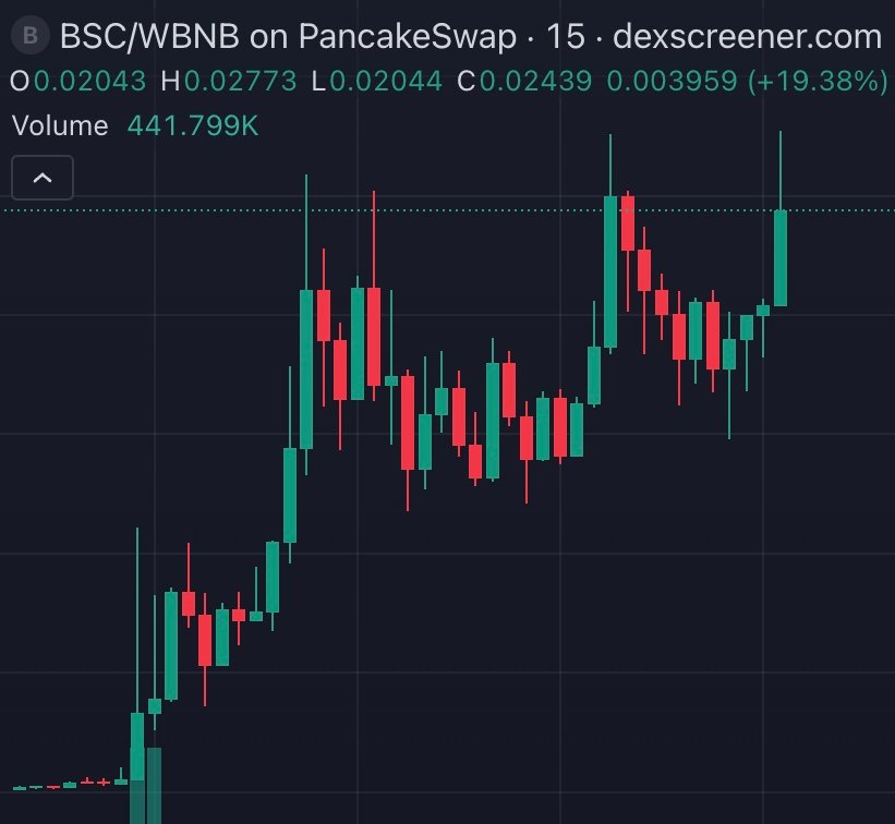 JakeGagain's tweet photo. $BSC Chart Is Looking Primed 

This Might Be The Best #BNB Meme Narrative 

It Is The Binance Super Cycle After All 🔶

0x6331BF8D601f0D7F0d2101772af5137c418c4444 https://t.co/QlpLuTR18C