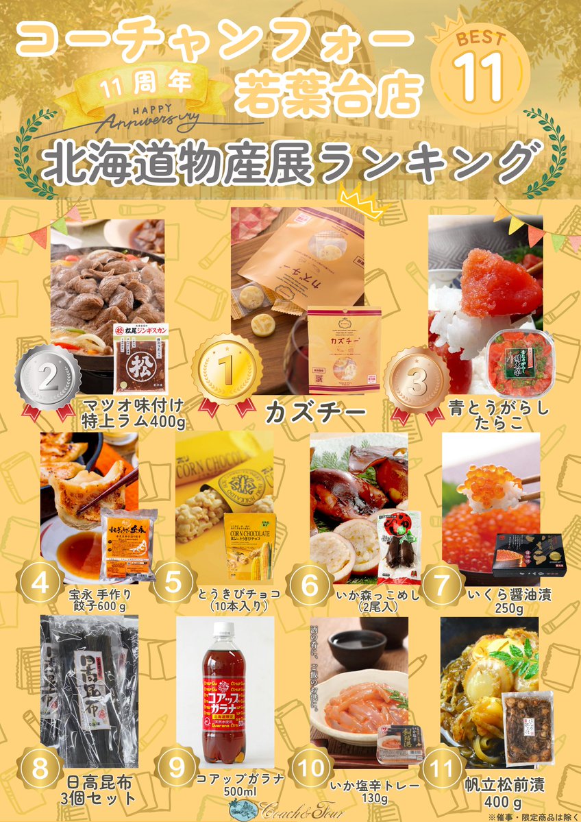 cf_wakabadai's tweet photo. 8発目！
コーチャンフォー若葉台店はおかげさまで10月8日で【11周年】！✨
これまでの《北海道物産展 売上ランキングBEST11》を発表！ 
第1位は大人気！「カズチー」でした！ 
📀次は音楽・映像ランキングを公開します🎶
どの商品がランクインしているか予想してみてください！ https://t.co/9fQQGMsCjP