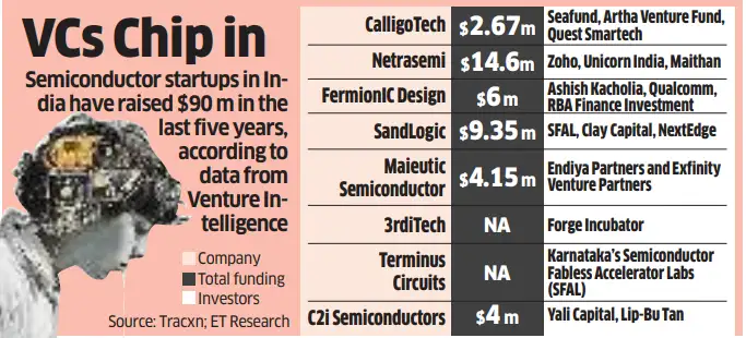 🔔💰Several Indian semiconductor startups are raising funds from local venture capital firms, driven by government self-reliance initiatives, rising geopolitical uncertainty, and increased investor interest as industry veterans enter the sector.