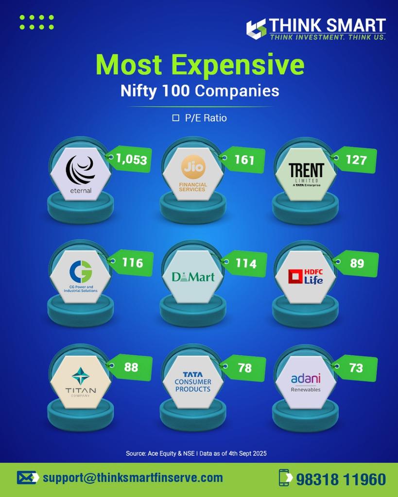 thinksmartfin's tweet photo. Most expensive Nifty 100 companies.

[ finance, smart, education, think smart, think investment, think us, planner, money, spending, millenials, mutualfunds, sip, smarterinvestment, investment manager, gold mutual fund, education ] https://t.co/X1eVSpLSXA