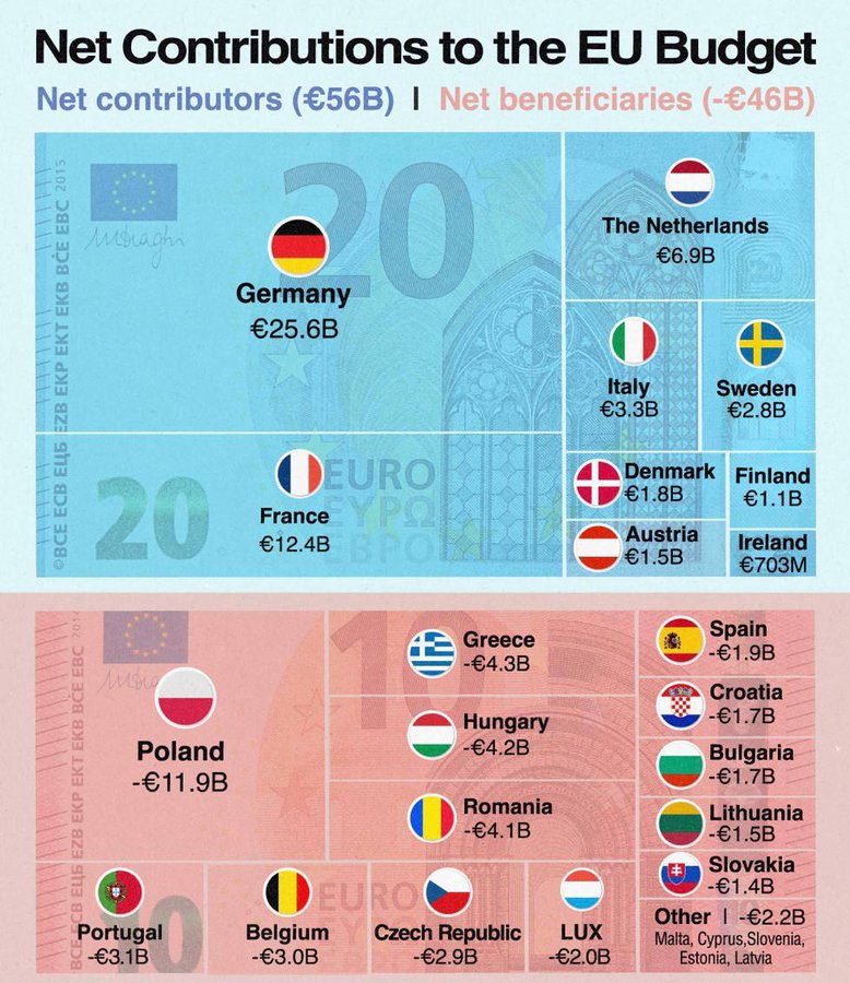 Rappel du fonctionnement de l'UE. Les pays en bleu (donc nous) financent les pays en rouge. 

(Nota : c'est fou de se dire que l'on donne de l'argent au Luxembourg... )