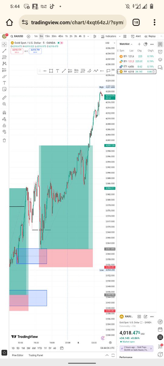 LegendaryFX_29's tweet photo. Xauusd. 🥰🚀📈🥂
More wins 
#precisionTrading
#legendarylegacy https://t.co/c4LF7aE05R