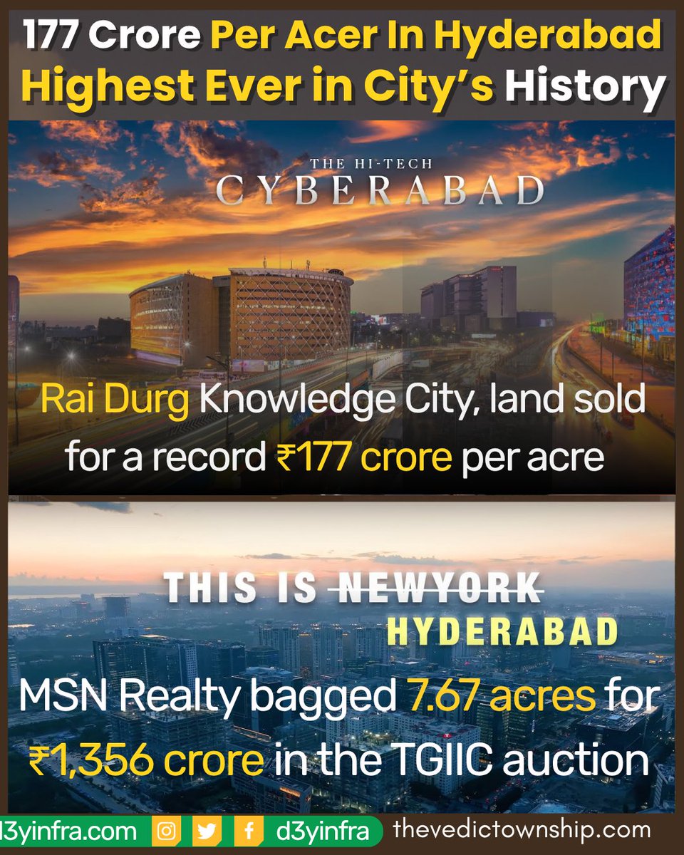 D3yinfra's tweet photo. Rai Durg Knowledge City, land sold for ₹177 Crore Per One Acre.

Read https://t.co/EHAGXTHmrt

MSN Realty bagged 7.67 Acres Land for ₹1,356 crore in the TGIIC auction.

#hyderabadi #hyderabadrealestate #landpriceinhyderabad #raidurg #d3yinfrastructures #srivedictownship https://t.co/WiPGzIJqZo