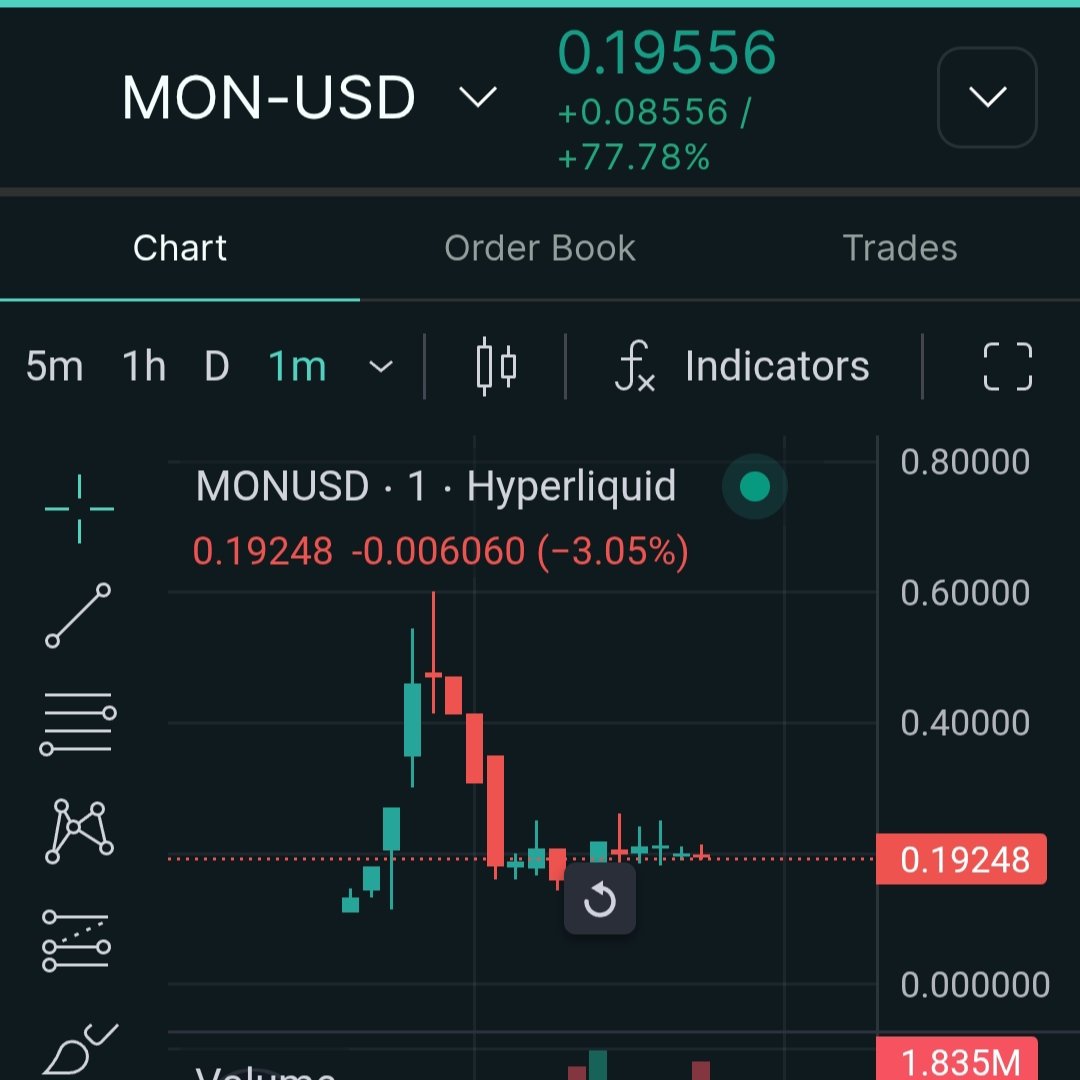 🤯 <a href="/HyperliquidX/">Hyperliquid</a> Opened Pre-Market of <a href="/monad/">Monad</a> token $MON

😳 $MON trading at $20B FDV
🪂Monad Airdrop will be a cook

💰At this FDV Airdrop will be worth $2B, if they do 10% TGE Airdrop

👀This week TGE? What do u think?

💙Like
🔁RT