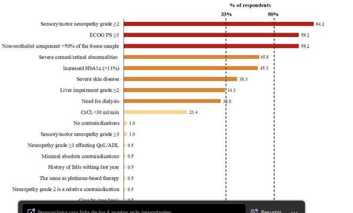3/
Key findings from the survey:
🔹 Patients with pre-existing neuropathy
🔹 Those with predominant non-urothelial histology
🔹 Poor performance status
🔹 Or really uncontrolled diabetes (HbA1c &gt; 11%)
might not be the best candidates for EV-P due to higher risk of toxicity or