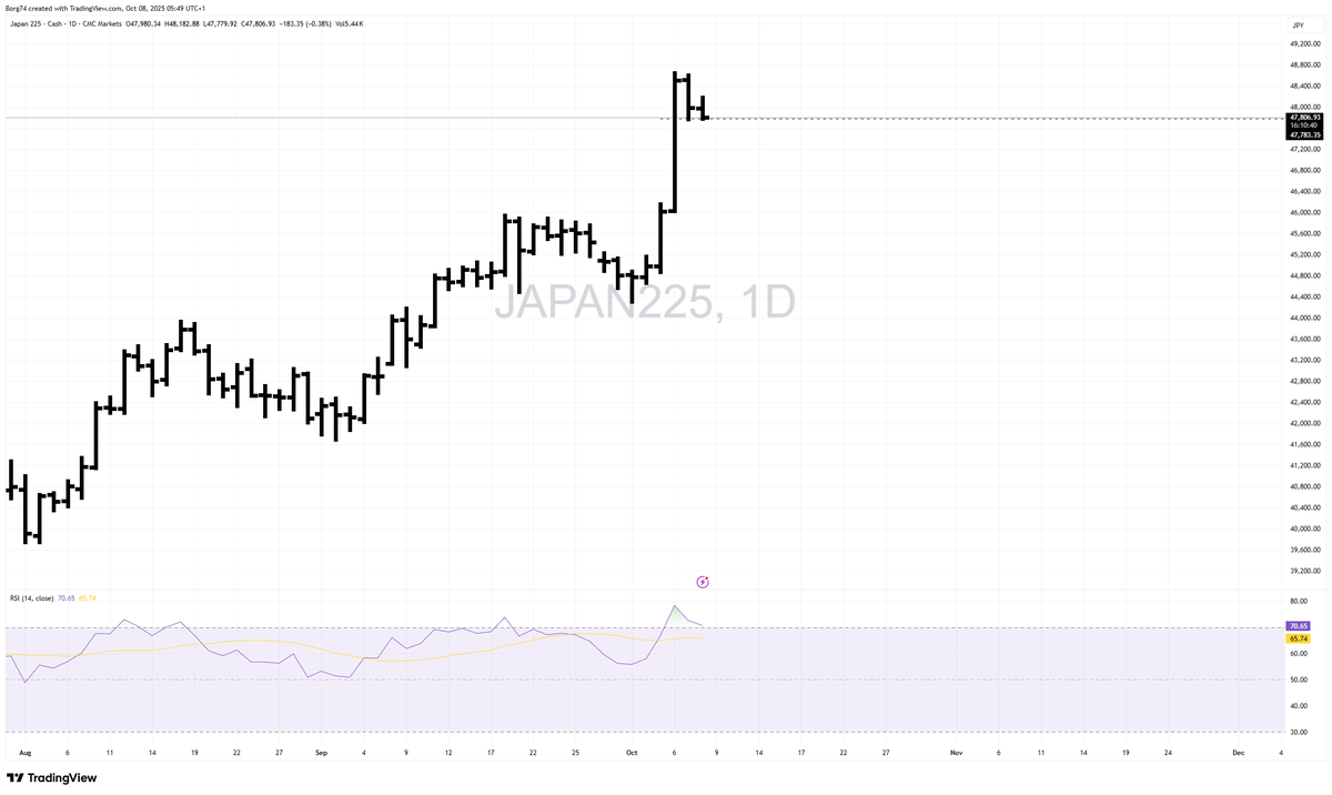 Borg74's tweet photo. Short #nikkei225 Double Day Inside Bar 2-1-1 looking for a 2-1-2 down
Not sure what 2-1-1 and all that means? Look up #TheStat methodology to trading. https://t.co/yZSrxAbe3S