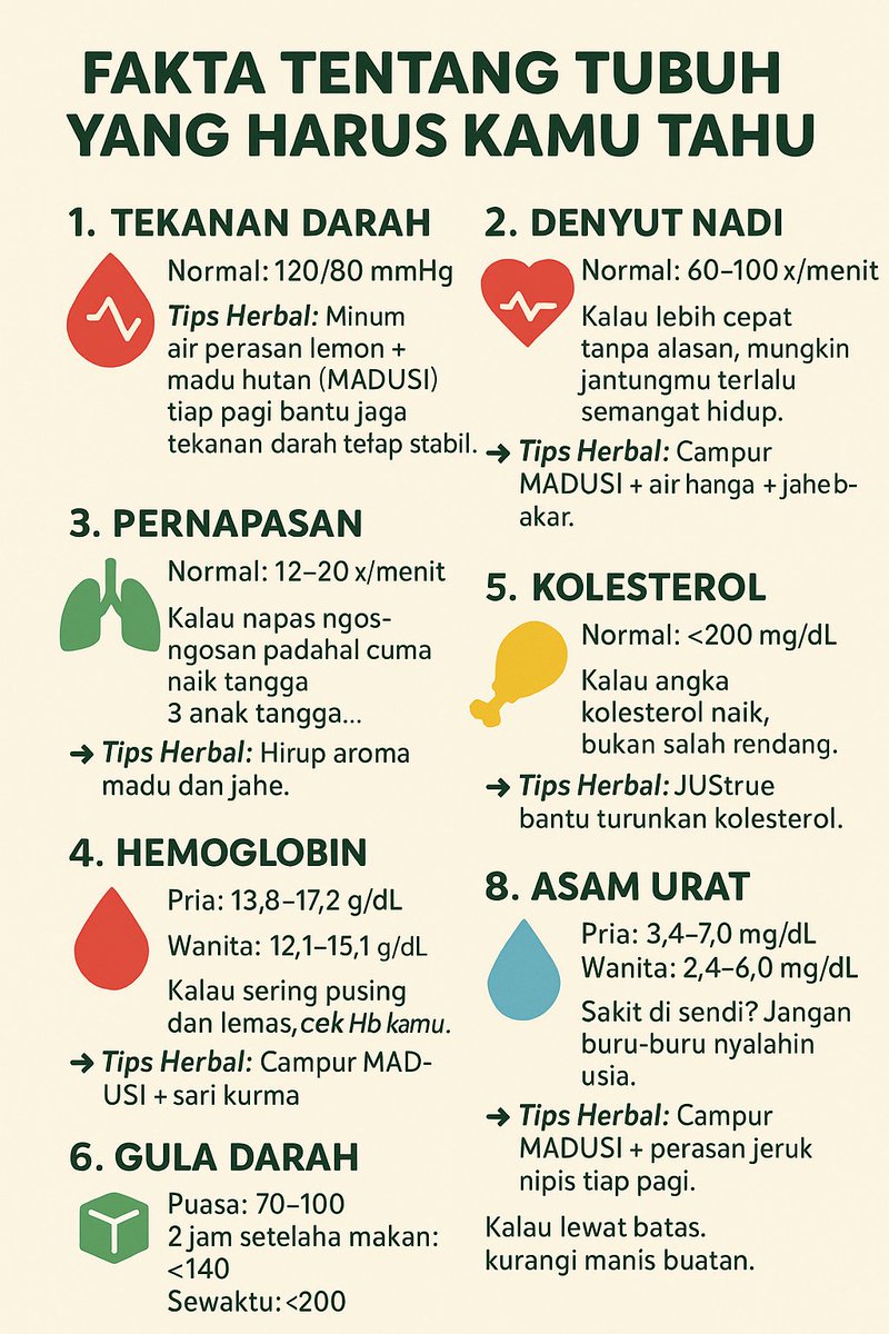 FAKTA TENTANG TUBUH YANG HARUS KAMU TAHU

🩸 1. Tekanan Darah

Normal: 120/80 mmHg
📌 Kalau lewat 140, kurangi stres dan garam. Jangan cuma marah-marah ke tetangga.
👉 Tips Herbal: Minum air perasan lemon + madu hutan (MADUSI) tiap pagi bantu jaga tekanan darah tetap stabil.

💓