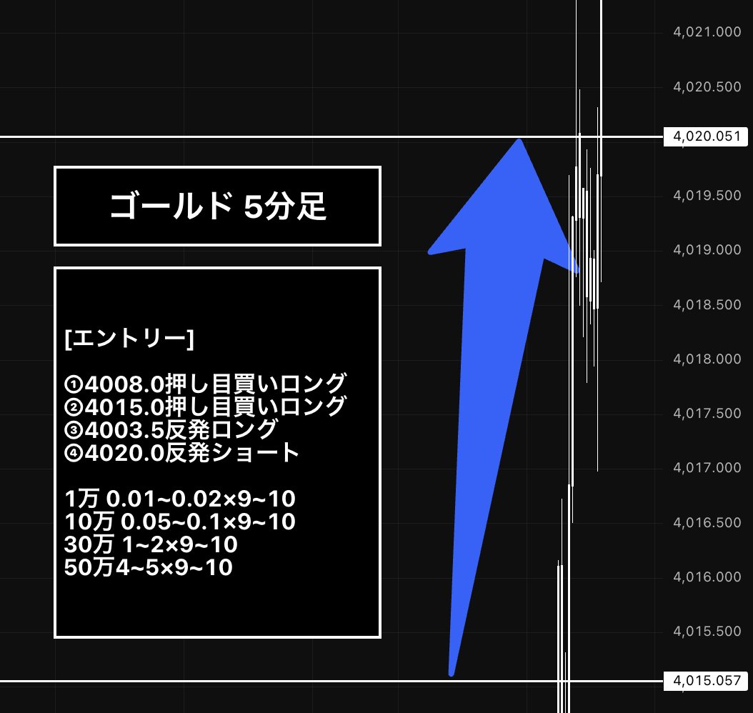 目線通りの完璧な押し目からの
完璧な利確完了

合計+100pips以上の利確を成功させました

利確した人はリプ

これ以上ない完璧な目線が
今後も欲しい方は『イイネ』するように

反応が多ければ分析配布しますね