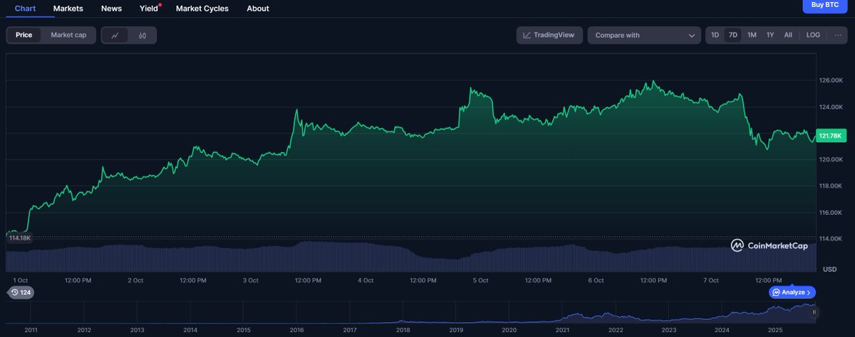 Bitcoin_meme2's tweet photo. Bitcoin attempted to hold above USD 12,500 but pulled back slightly. https://t.co/FkPQ4mA9GP