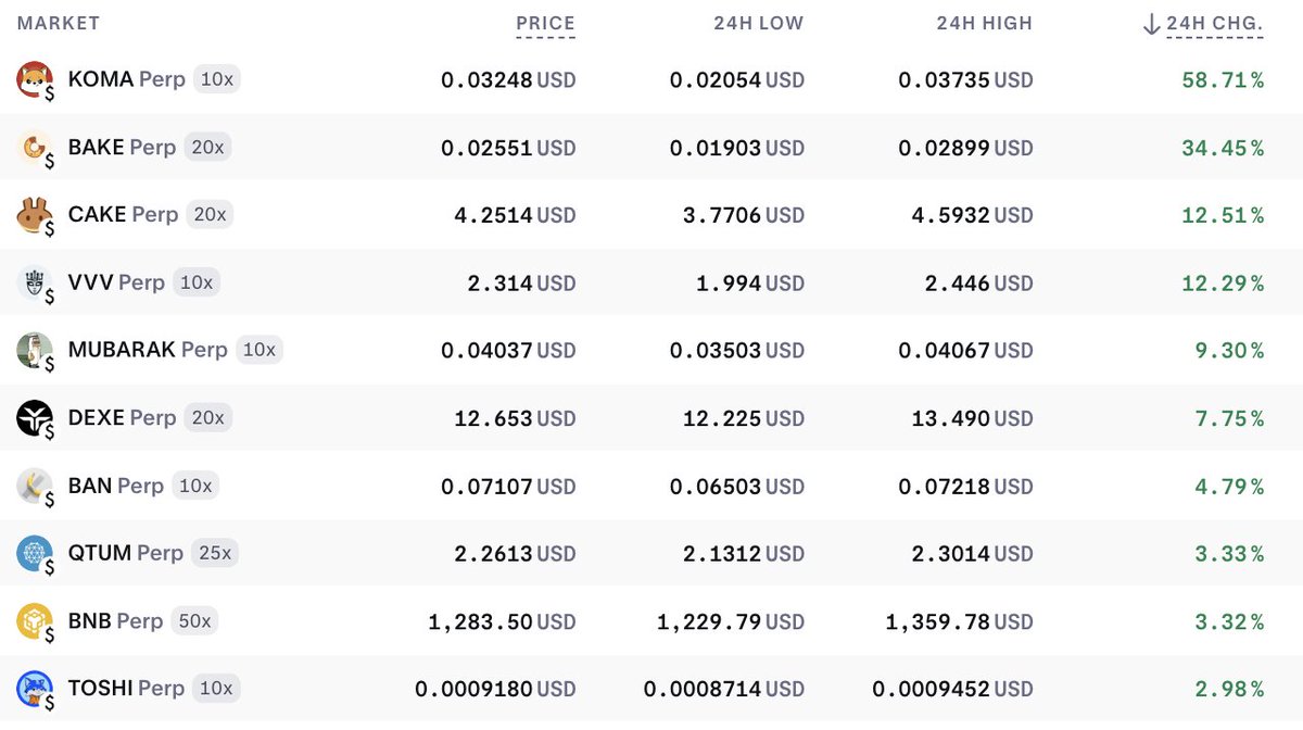 krakenpro's tweet image. Top 24-hour Perp movers on Kraken Pro

🔴 $KOMA Perp +58.7%
🟠 $BAKE Perp +34.5%
🟤 $CAKE Perp +12.5%

🖱️ pro.kraken.com/app/markets/cr…