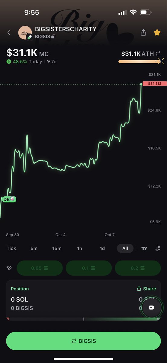 Bigsisterscoin's tweet photo. New All the time high 31k Let’s goooooo 🩷 @pumpdotfun @a1lon9 @MustStopMurad https://t.co/cmqMPZm60L