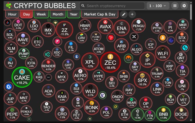 Screenshot of Crypto Bubbles app interface displaying search bar for cryptocurrencies and colorful bubbles representing various tokens with percentage changes. Bubbles in red dominate indicating losses for most like DOT LDO IMX HBAR AVAX. Green bubbles highlight gains for IOTA up 18 percent and CAKE. Overall dark background with market cap and time frame selectors at top.