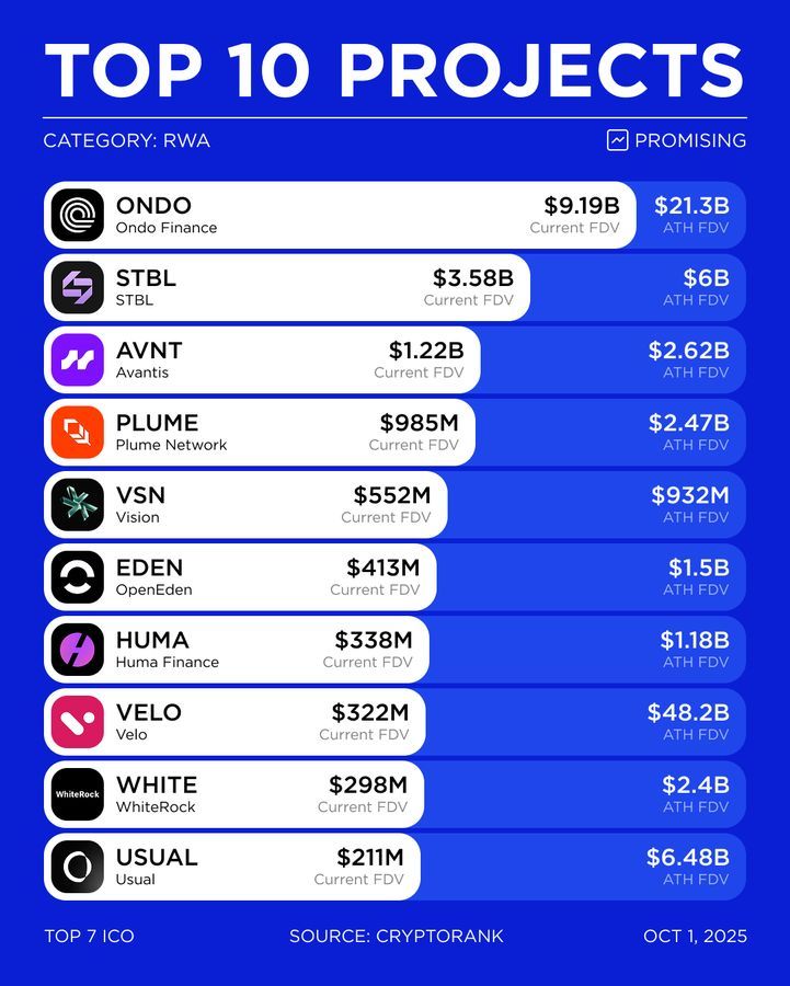 DemetherDeFi's tweet image. Here are a number of interesting #crypto #RWA projects to investigate.

You didn&apos;t realise there were so many multi-billion dollar protocols out there to gain exposure to the theme?

Better pay attention in class, this is only the beginning...