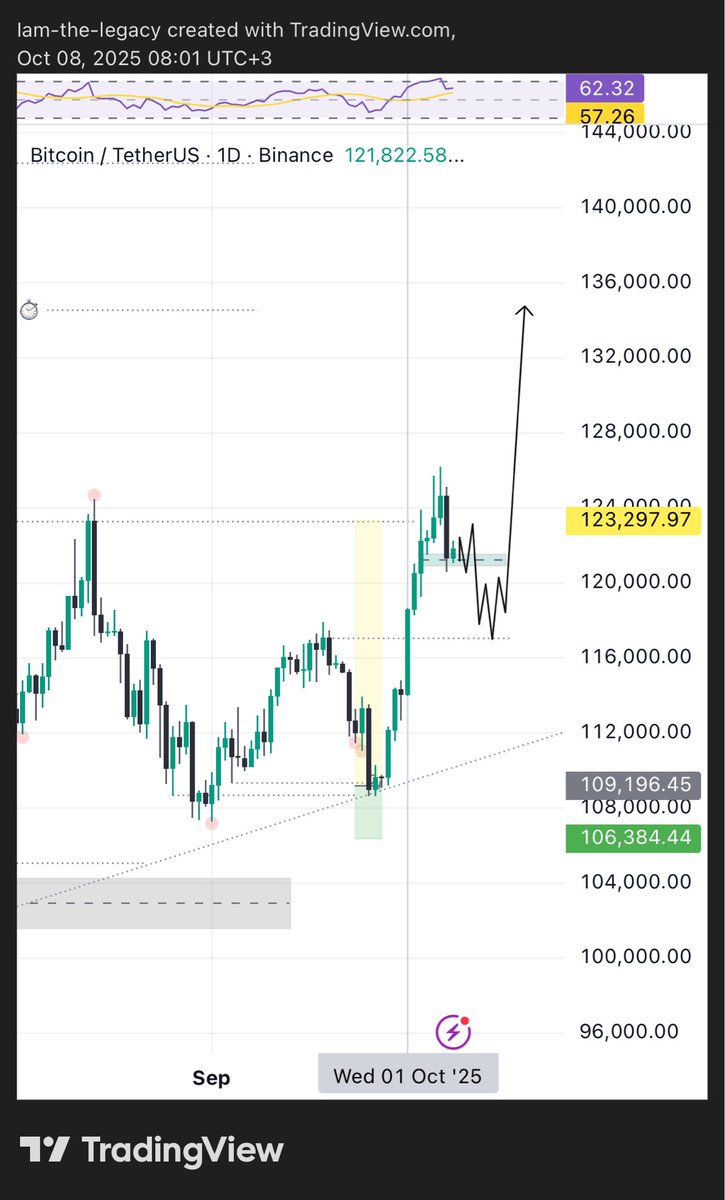 shawnlegacy3's tweet image. 👨‍🍳am I seeing something like this or I am carried with Fear …sometimes it might fail to tap the zone ….MM want to kill your position first 
I believe from here 132k -Shikamoo