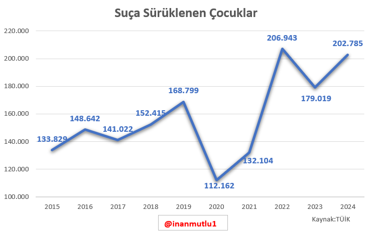 inanmutlu1's tweet photo. Suça sürüklenen çocuk sayısı artıyor 

2024'te 202 bin 785 suça sürüklenen çocuk güvenlik birimlerine geldi ya da getirildi

İlk 3 suç arasında, yaralama (81 bin 875), Hırsızlık (33 bin 688) , uyuşturucu (16 bin 563) var. 

Dindar ve kindar nesil hayalinin bizi getirdiği yer: Daltonlar, Casperlar vs.