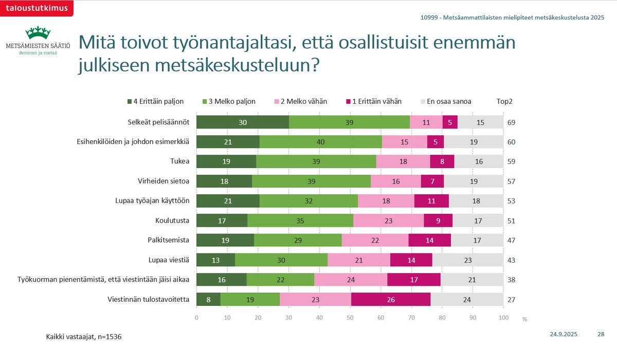 Metsämiesten Säätiön Taloustutkimus Oy:ltä tilaaman ”Suuri metsäammattilaistutkimus - metsät ja media” -tutkimuksen yksi keskeisistä havainnoista on myös tämä: 
Tuodakseen oman osaamisensa metsäkeskusteluun metsäammattilaiset toivovat työnantajilta selkeämpiä pelisääntöjä, johdon