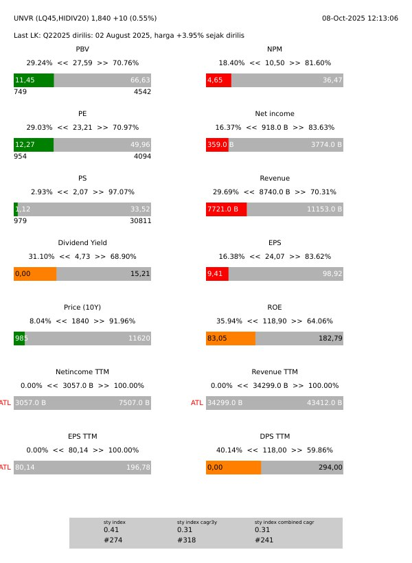 TradingDiary2's tweet photo. jangan marah yaa saya bicara TA
cuma TA aja ga pake yg lain dulu 
$BBCA sejak above all ma nya TIDAK pernah berada dibawah ma20 quartal  baru tahun ini , 

TIDAK sama kasus revenue dan eps nya tapi sama chartnya UNVR bedanya fundamental UNVR memburuk tapi BBCA tetap jaya keren baik

saya sendiri masih mau beli bbca di pbv minimalnya 6753 yg belum tercapai dan mengabaikan TA ini