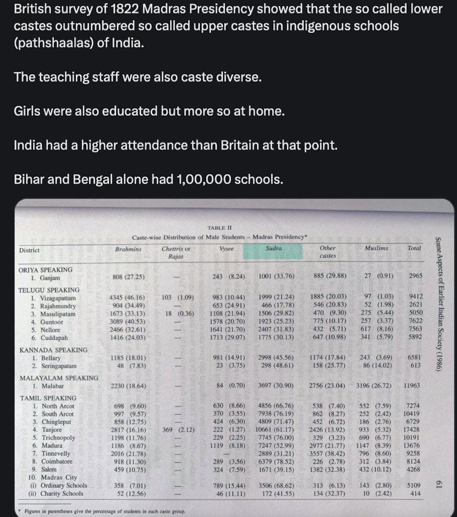 DecipheringIND's tweet image. What disadvantage. This was the condition of native schools in India where the so called lower castes had 70-80% seats.